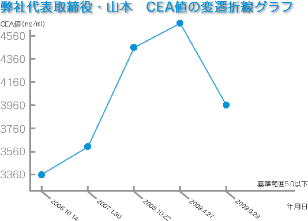 弊社代表取締役・山本 CEA値の変遷折線グラフ