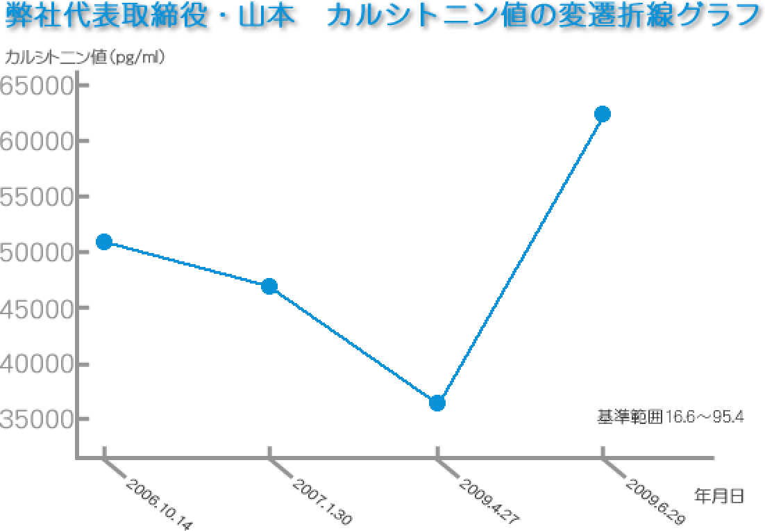 弊社代表取締役・山本 カルシトニン値の変遷折線グラフ